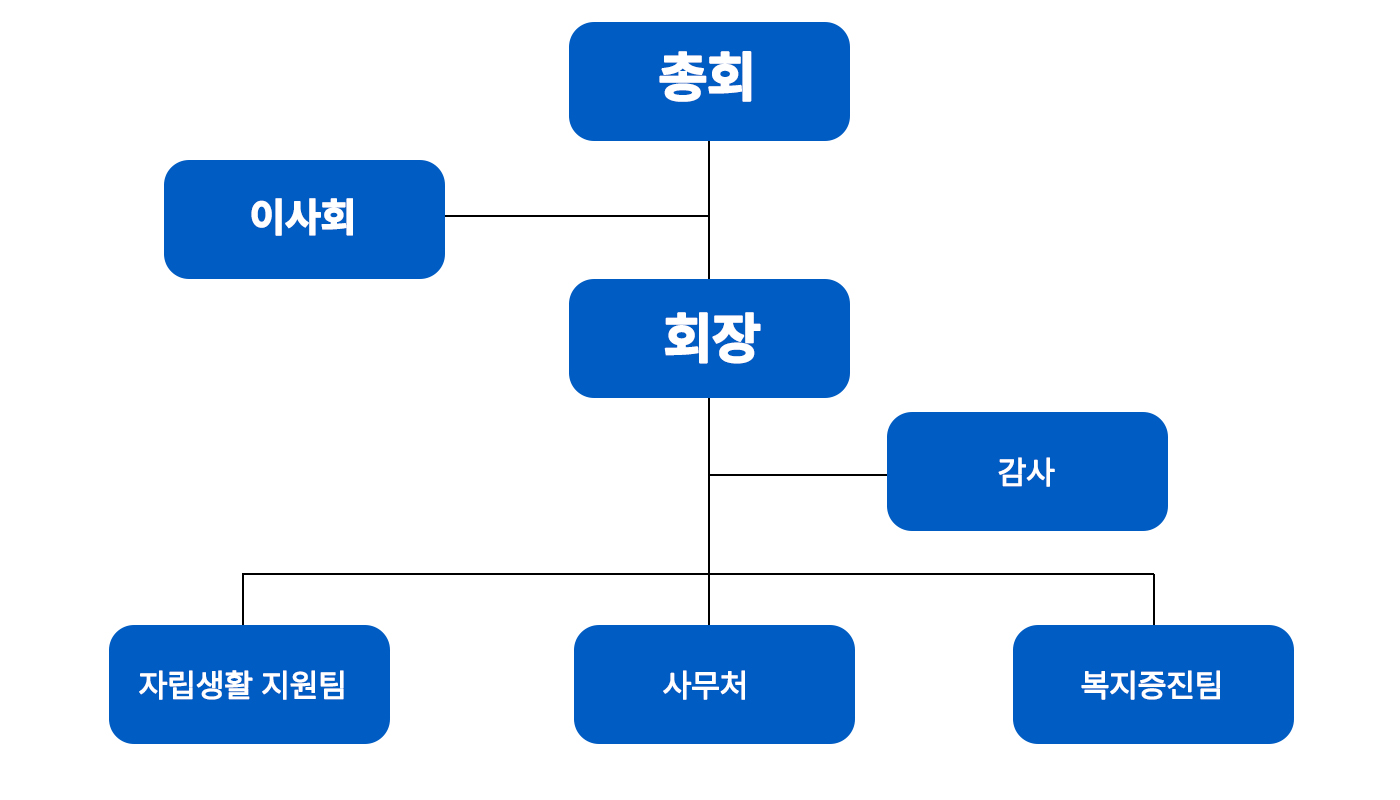 조직도